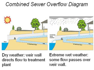 Continuous Overflow Method Combined Sewer Overflows - City of Cambridge, MA