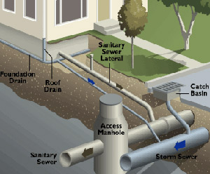 Diagram of sanitary sewer line